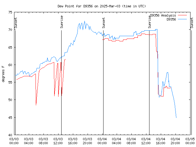 Latest daily graph