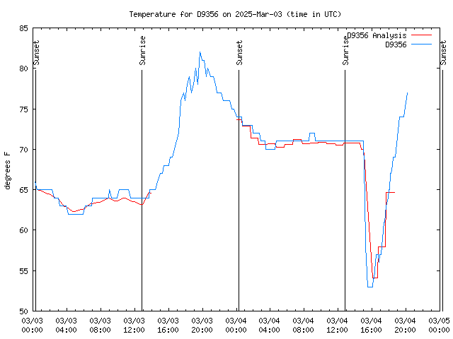 Latest daily graph