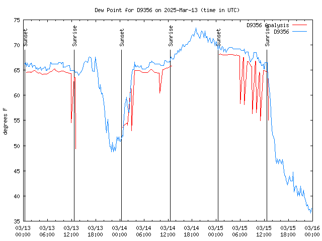 Latest daily graph