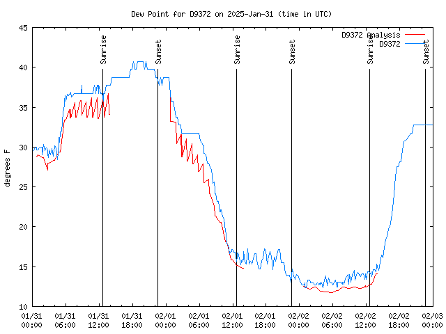 Latest daily graph