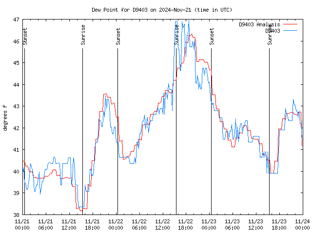 Latest daily graph