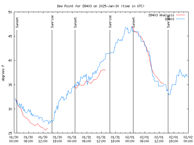 Latest daily graph