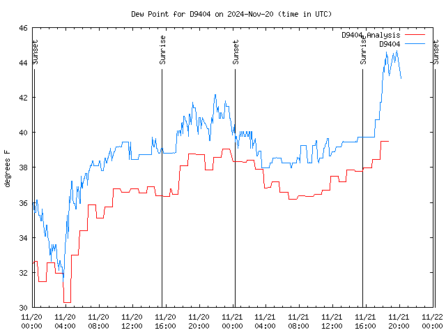 Latest daily graph