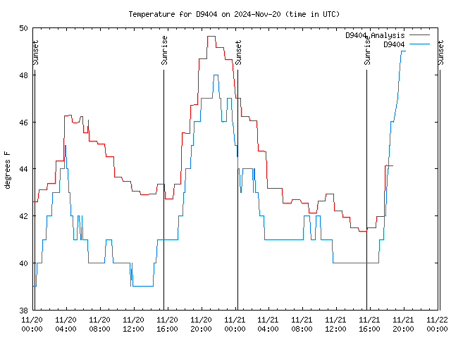 Latest daily graph