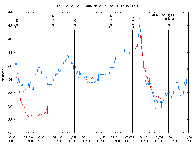 Latest daily graph