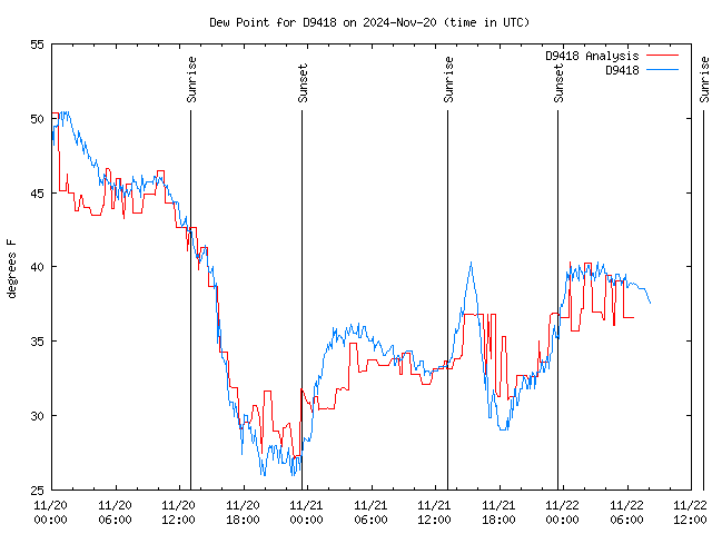 Latest daily graph