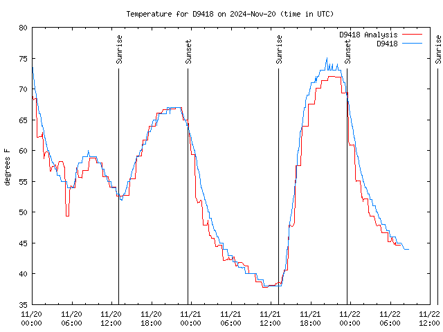 Latest daily graph