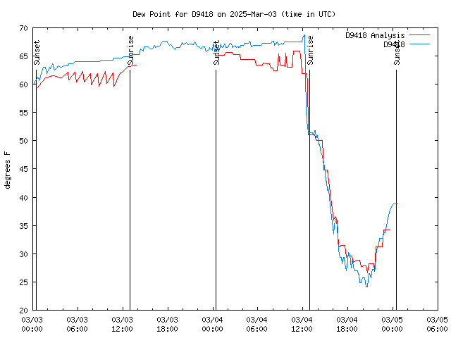 Latest daily graph