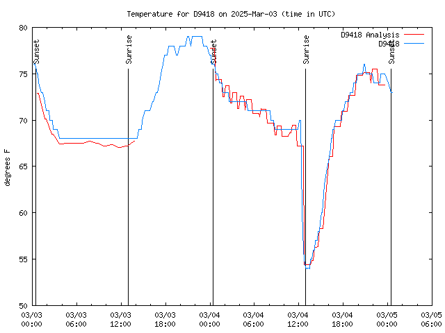 Latest daily graph