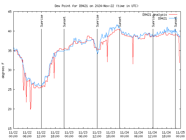 Latest daily graph