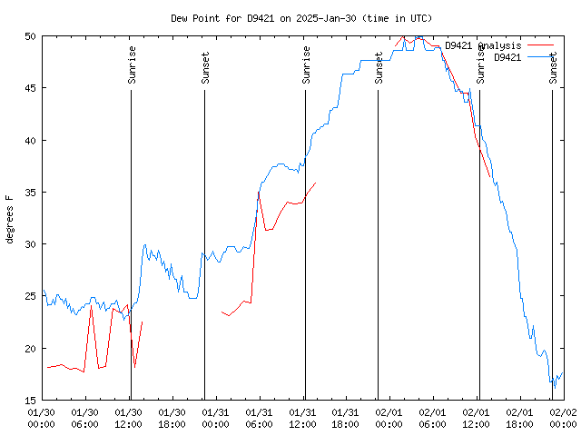 Latest daily graph