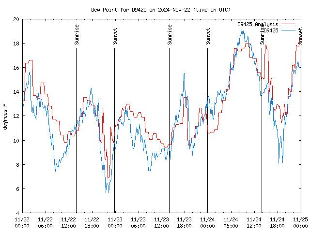 Latest daily graph