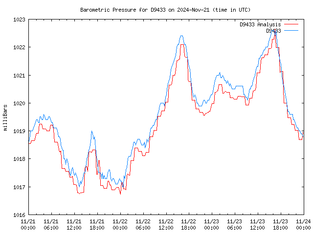 Latest daily graph