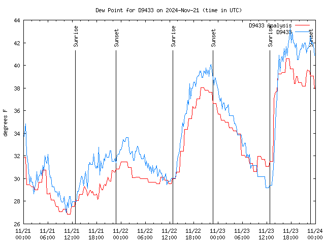 Latest daily graph