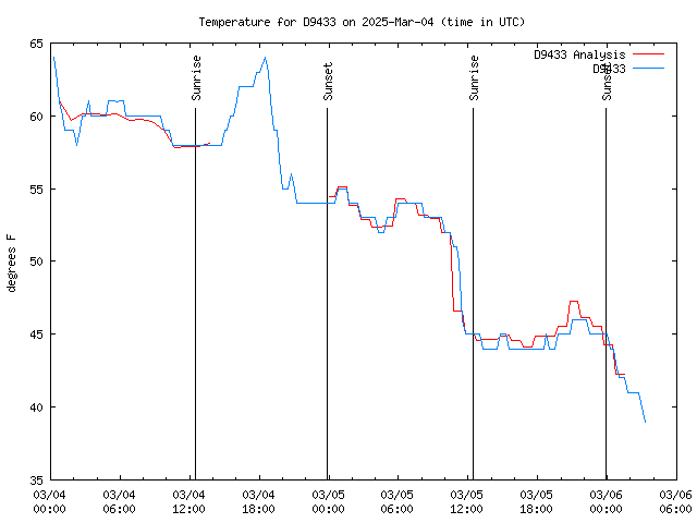 Latest daily graph