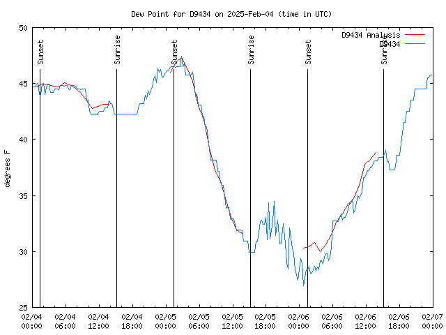 Latest daily graph