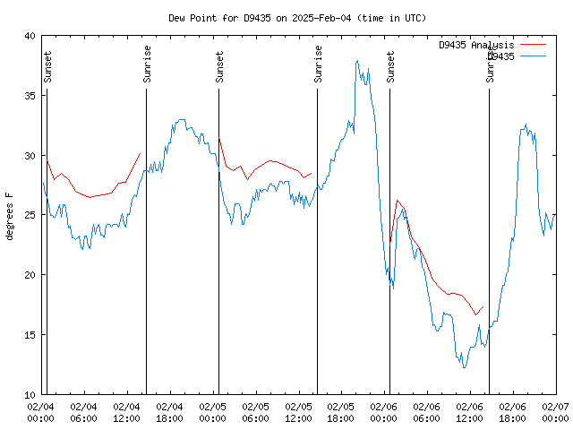 Latest daily graph