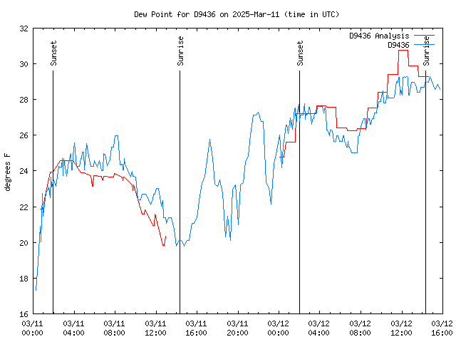 Latest daily graph