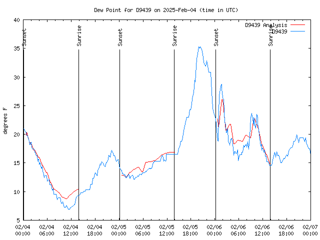 Latest daily graph