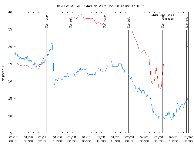 Latest daily graph