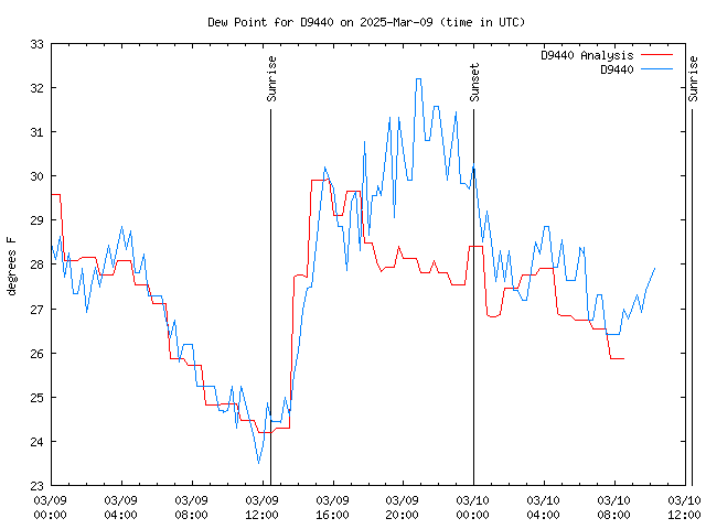 Latest daily graph