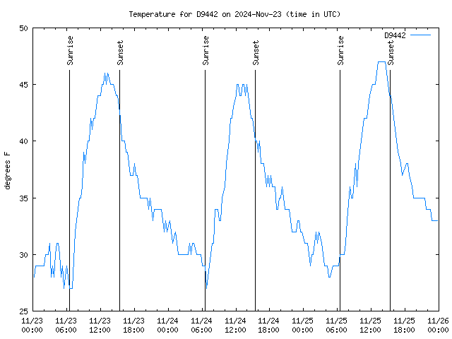 Latest daily graph