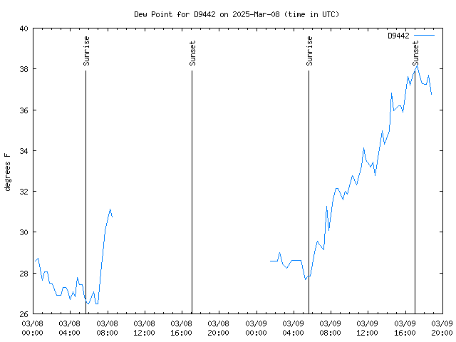 Latest daily graph