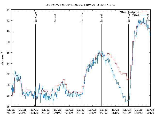 Latest daily graph