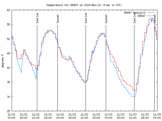 Latest daily graph