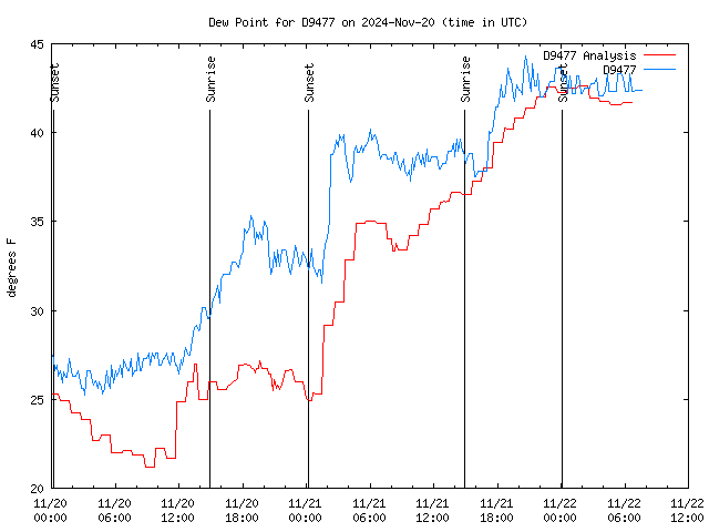 Latest daily graph