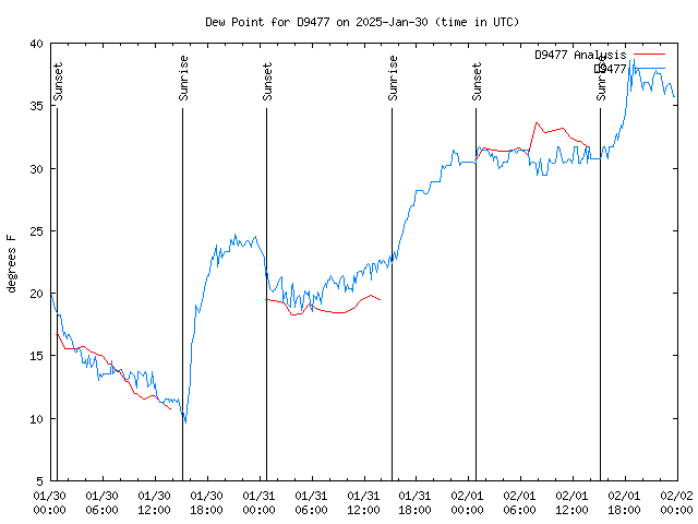 Latest daily graph