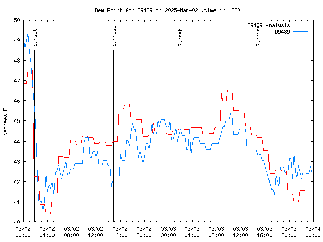 Latest daily graph