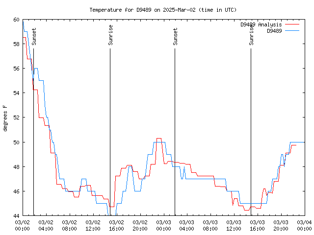 Latest daily graph