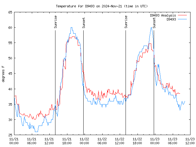 Latest daily graph