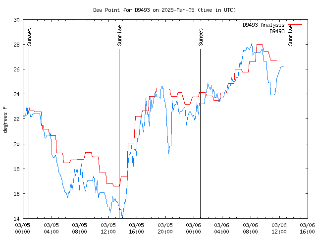 Latest daily graph