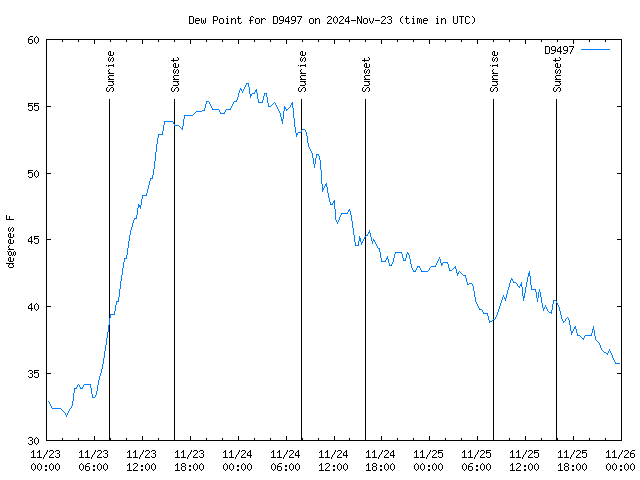 Latest daily graph