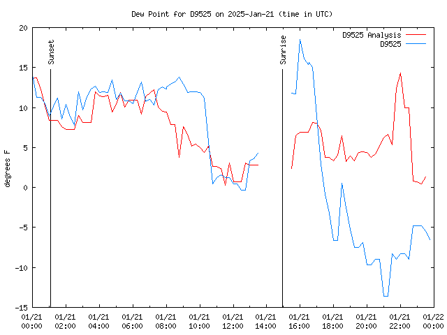 Comparison graph for 2025-01-21