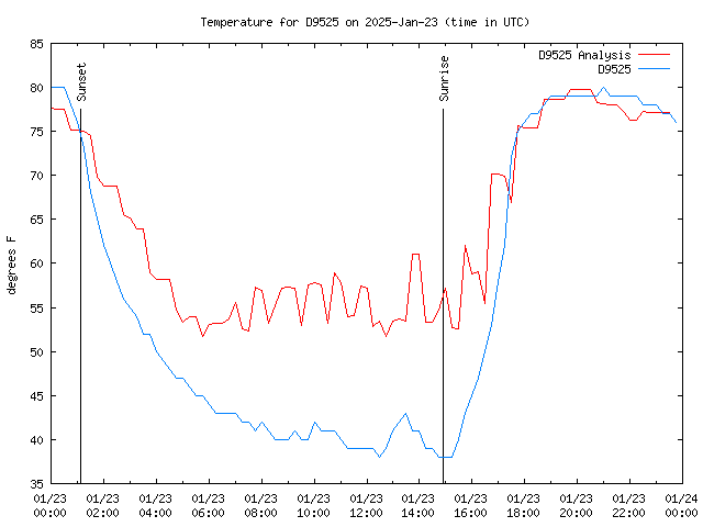 Comparison graph for 2025-01-23