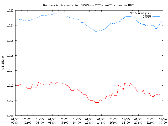 Comparison graph for 2025-01-25