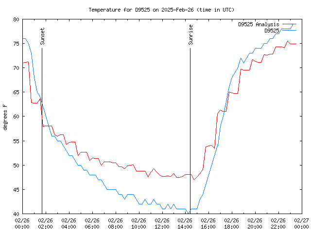 Comparison graph for 2025-02-26