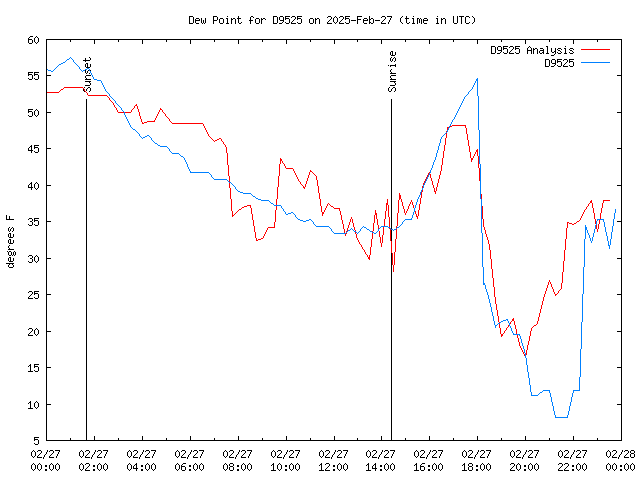 Comparison graph for 2025-02-27