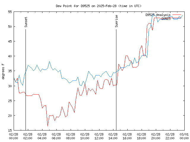 Comparison graph for 2025-02-28