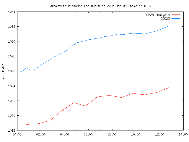 Comparison graph for 2025-03-08