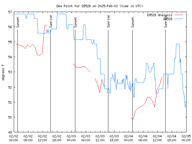 Latest daily graph