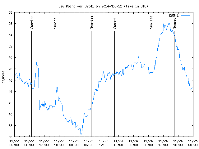 Latest daily graph