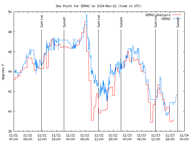 Latest daily graph