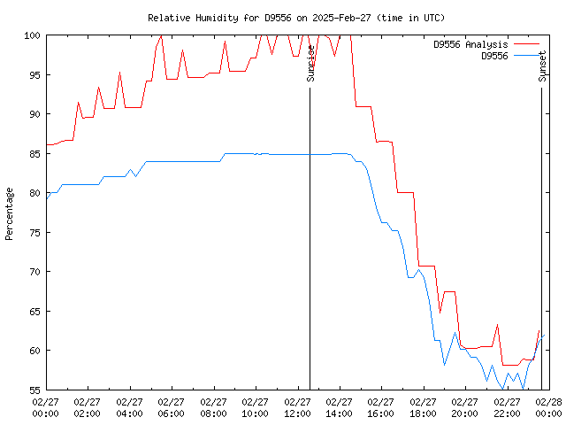 Comparison graph for 2025-02-27