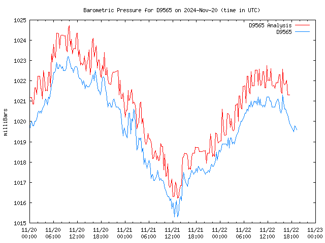 Latest daily graph