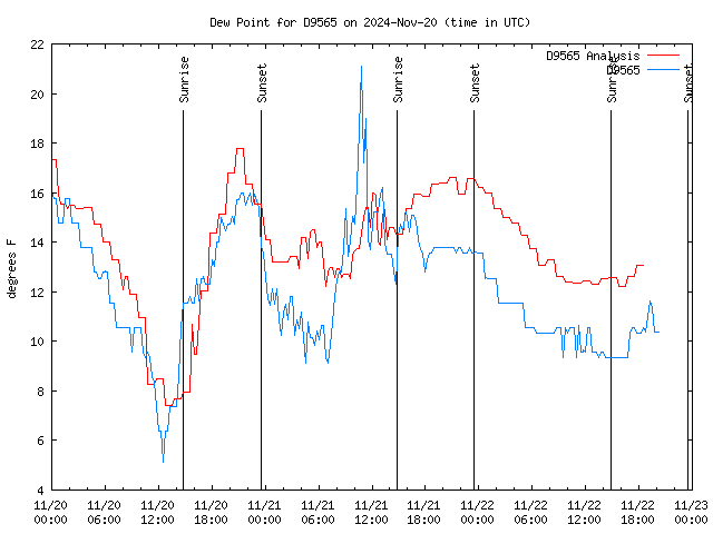 Latest daily graph