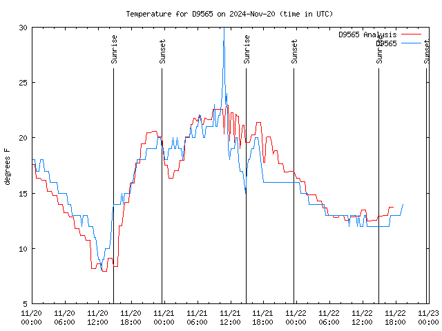 Latest daily graph